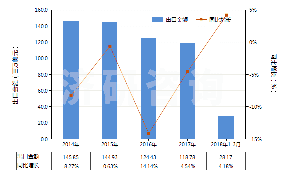 2014-2018年3月中國洗發(fā)劑（香波）(HS33051000)出口總額及增速統(tǒng)計